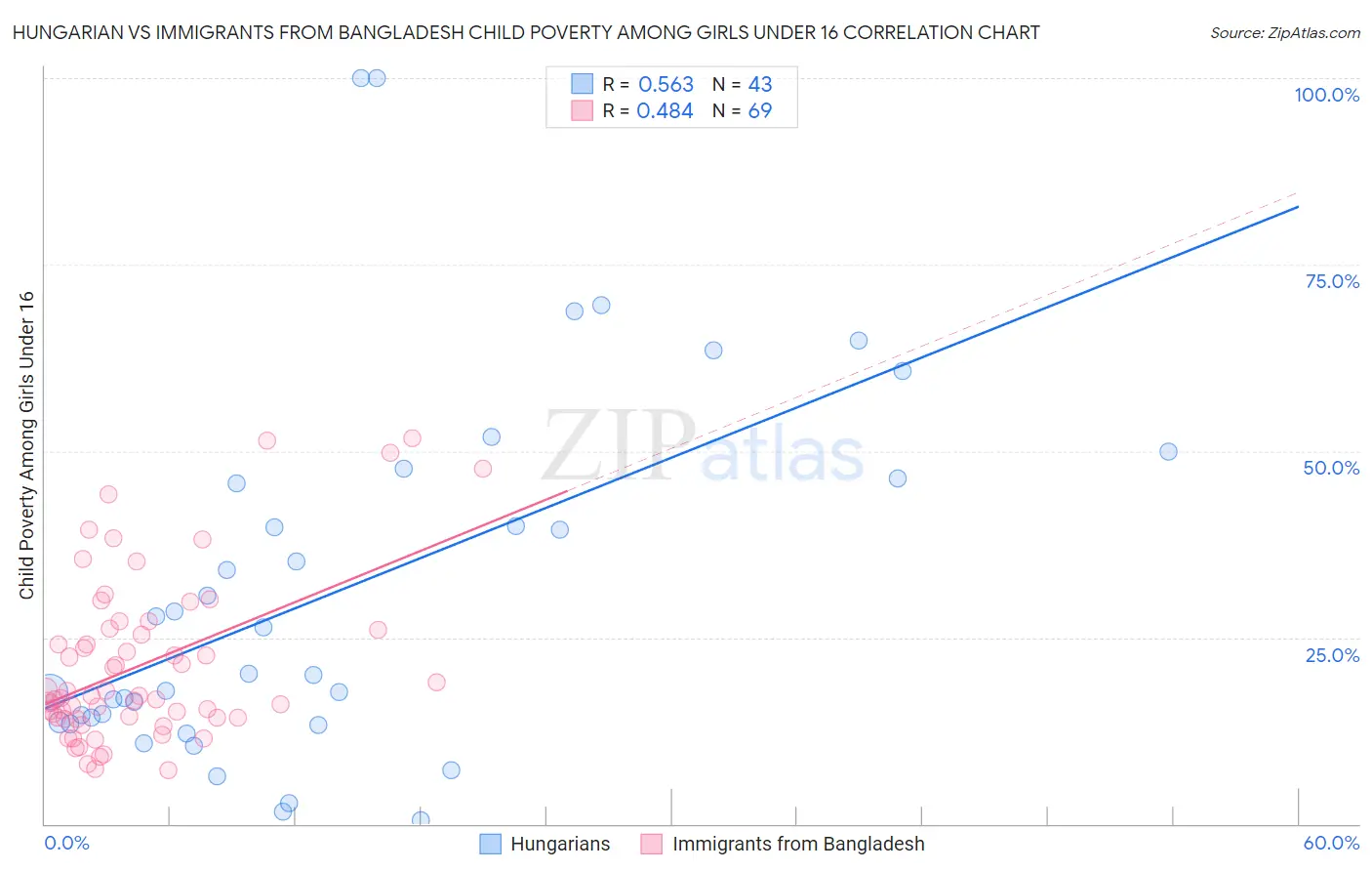 Hungarian vs Immigrants from Bangladesh Child Poverty Among Girls Under 16