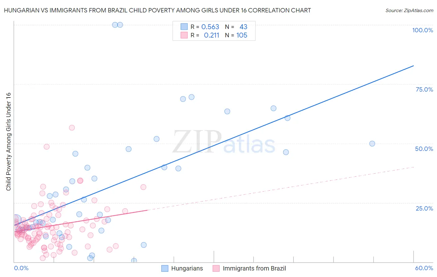 Hungarian vs Immigrants from Brazil Child Poverty Among Girls Under 16