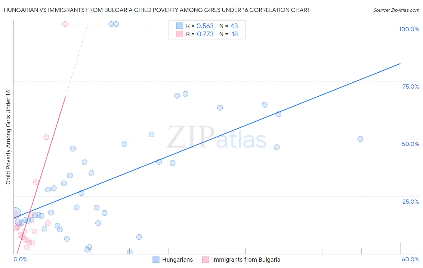 Hungarian vs Immigrants from Bulgaria Child Poverty Among Girls Under 16