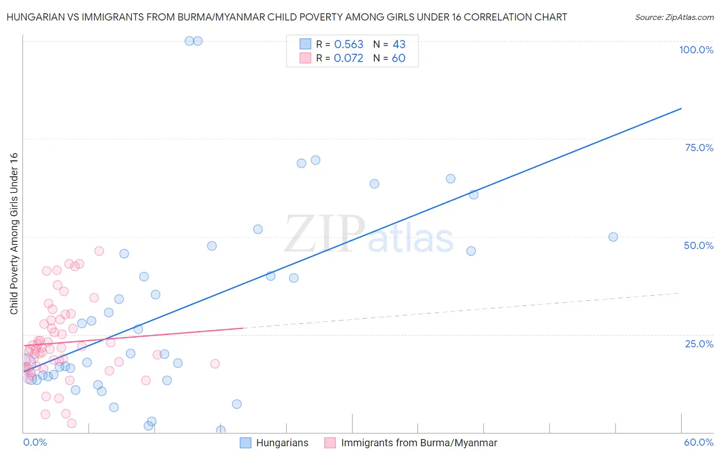 Hungarian vs Immigrants from Burma/Myanmar Child Poverty Among Girls Under 16