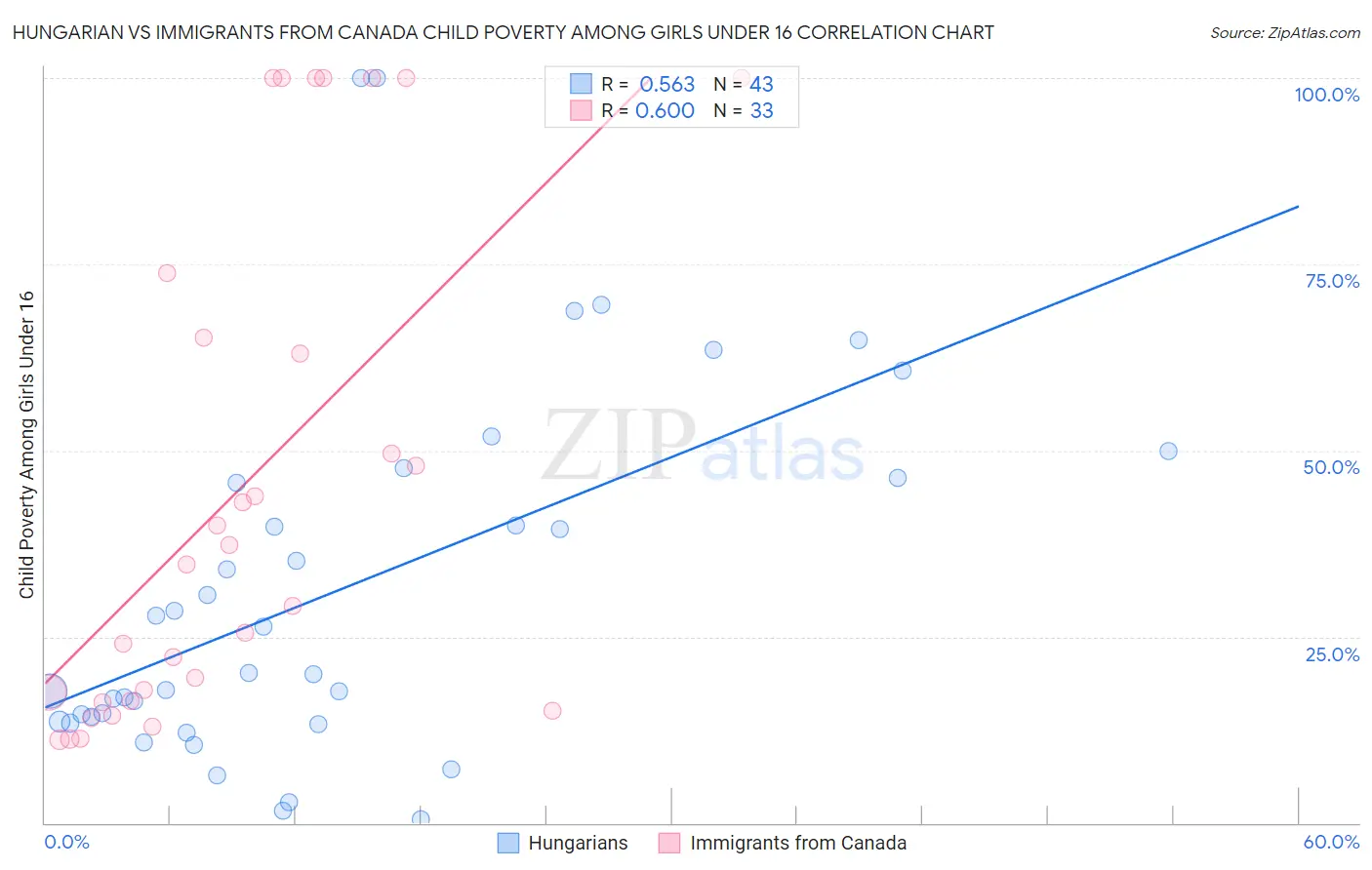 Hungarian vs Immigrants from Canada Child Poverty Among Girls Under 16