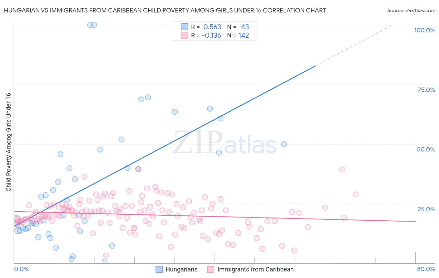 Hungarian vs Immigrants from Caribbean Child Poverty Among Girls Under 16