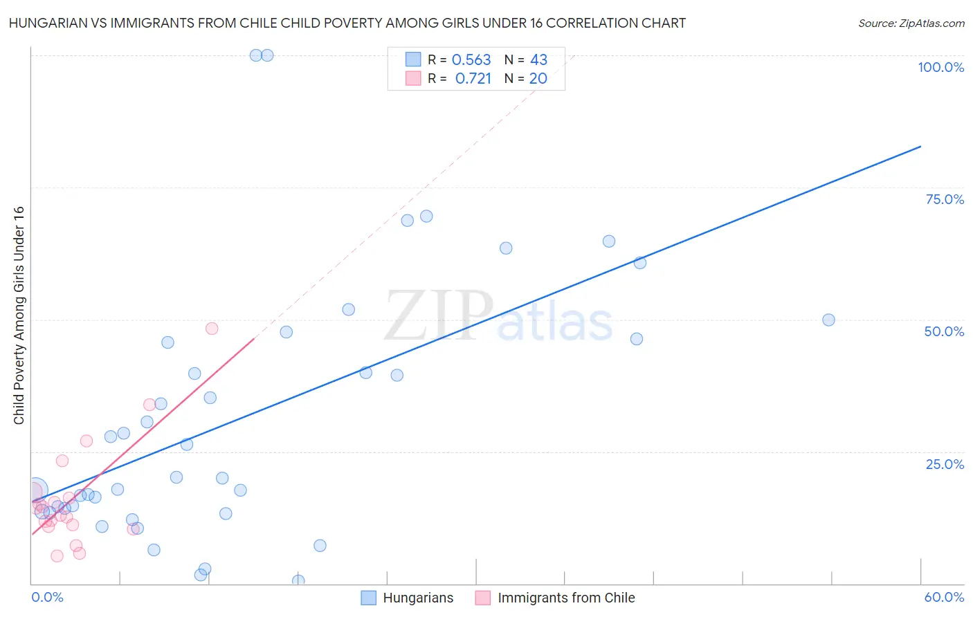 Hungarian vs Immigrants from Chile Child Poverty Among Girls Under 16