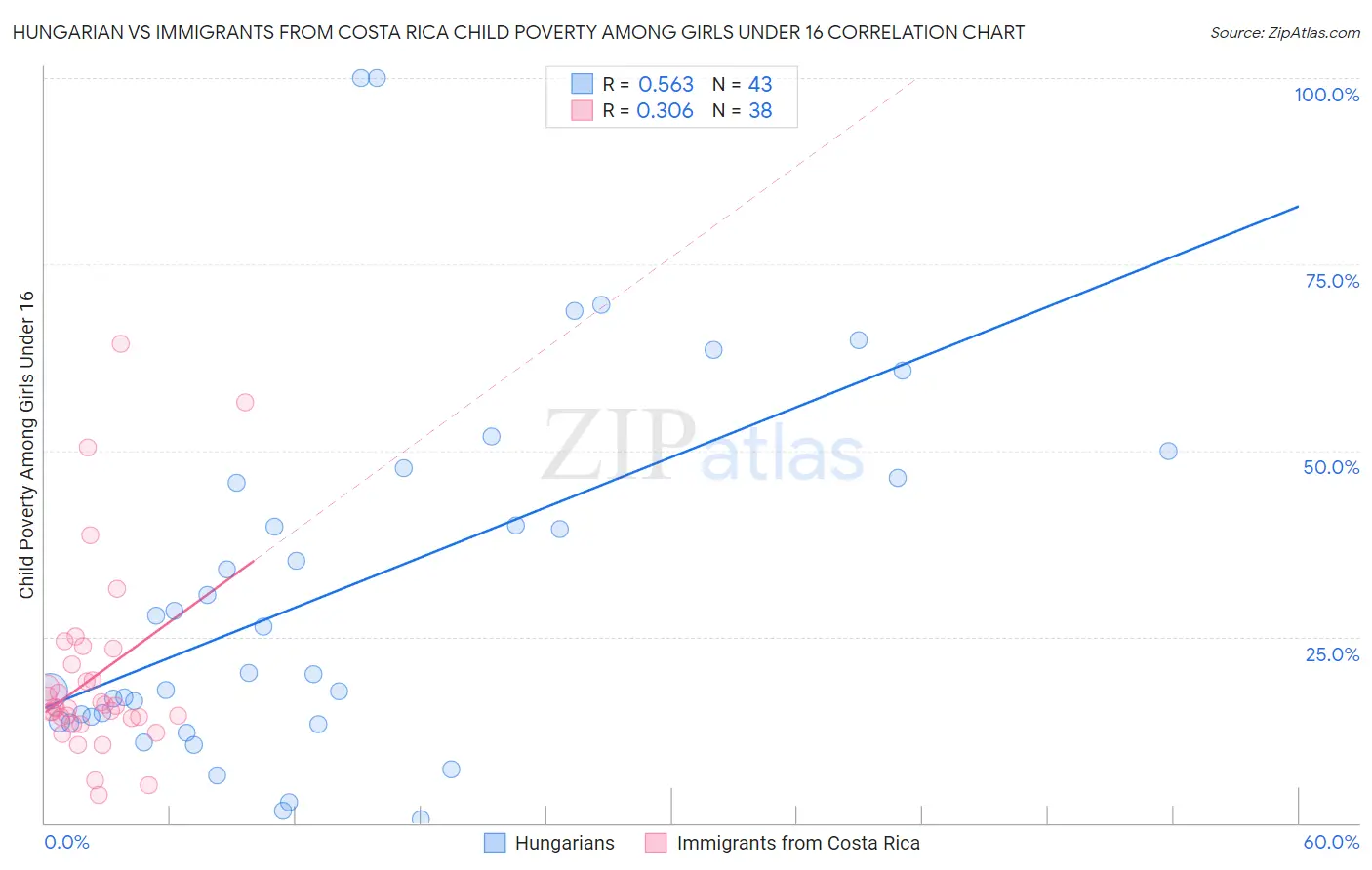 Hungarian vs Immigrants from Costa Rica Child Poverty Among Girls Under 16