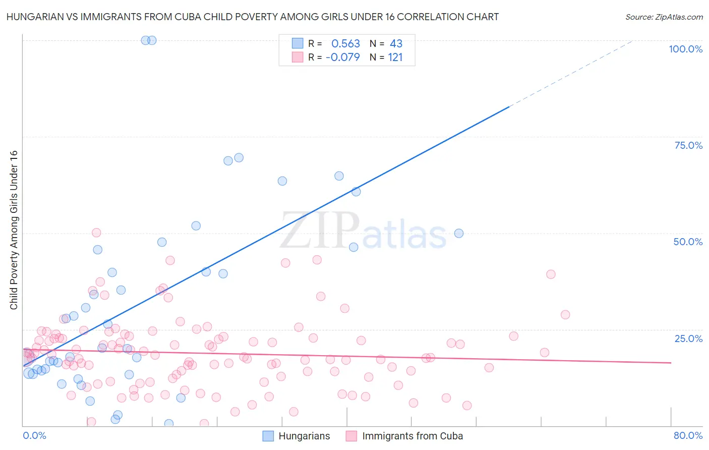 Hungarian vs Immigrants from Cuba Child Poverty Among Girls Under 16
