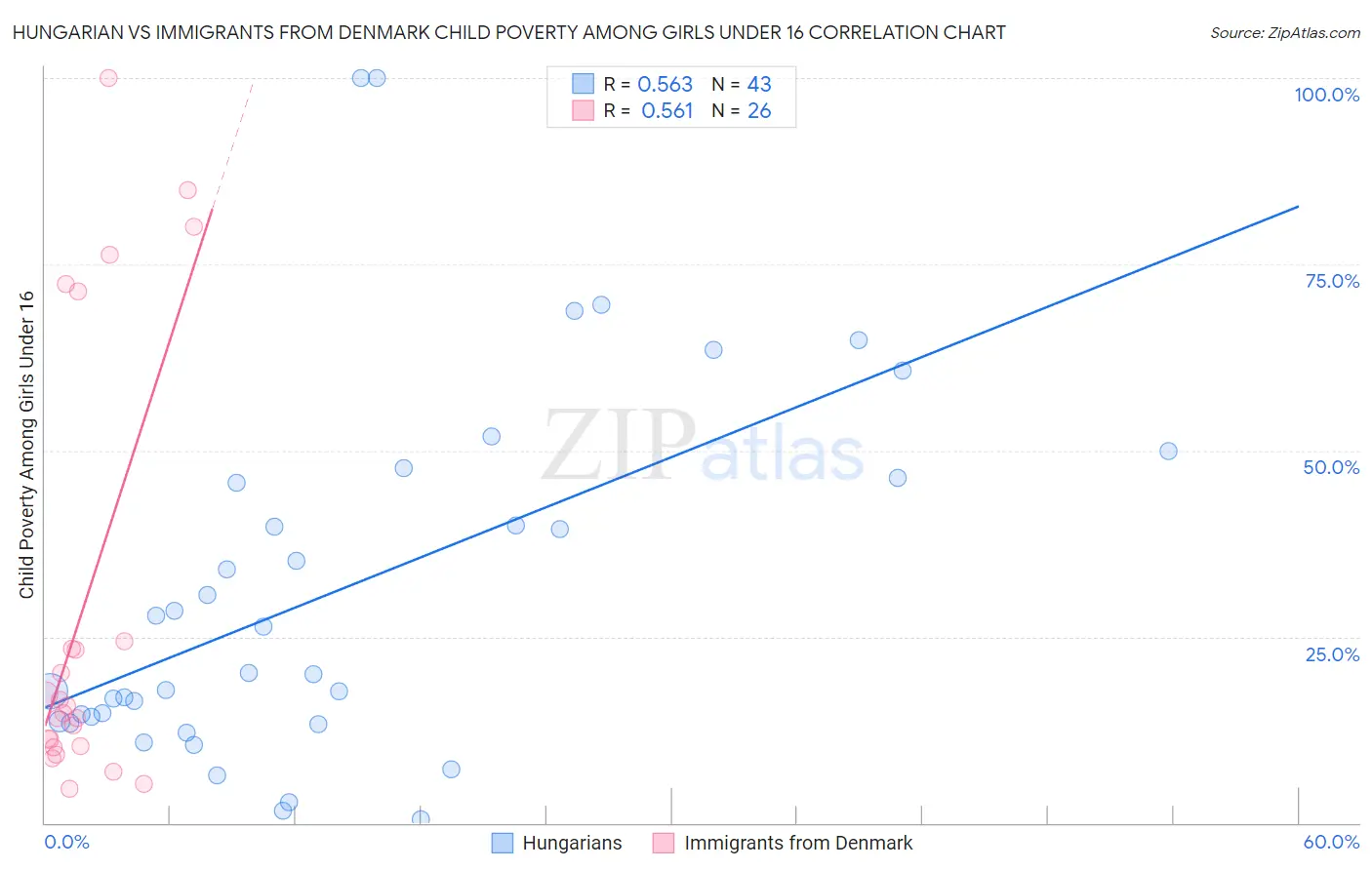 Hungarian vs Immigrants from Denmark Child Poverty Among Girls Under 16
