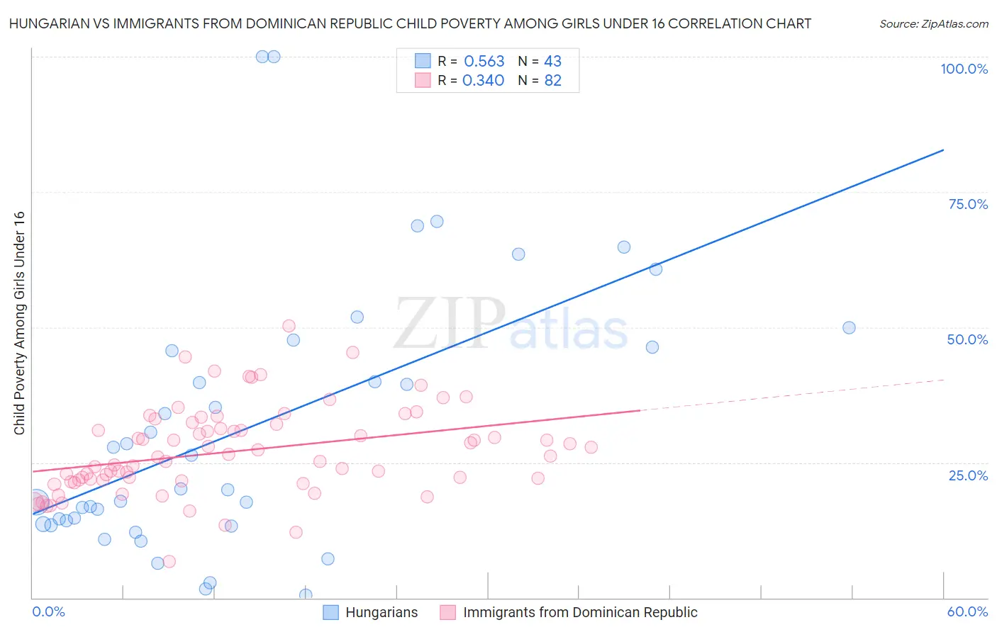 Hungarian vs Immigrants from Dominican Republic Child Poverty Among Girls Under 16