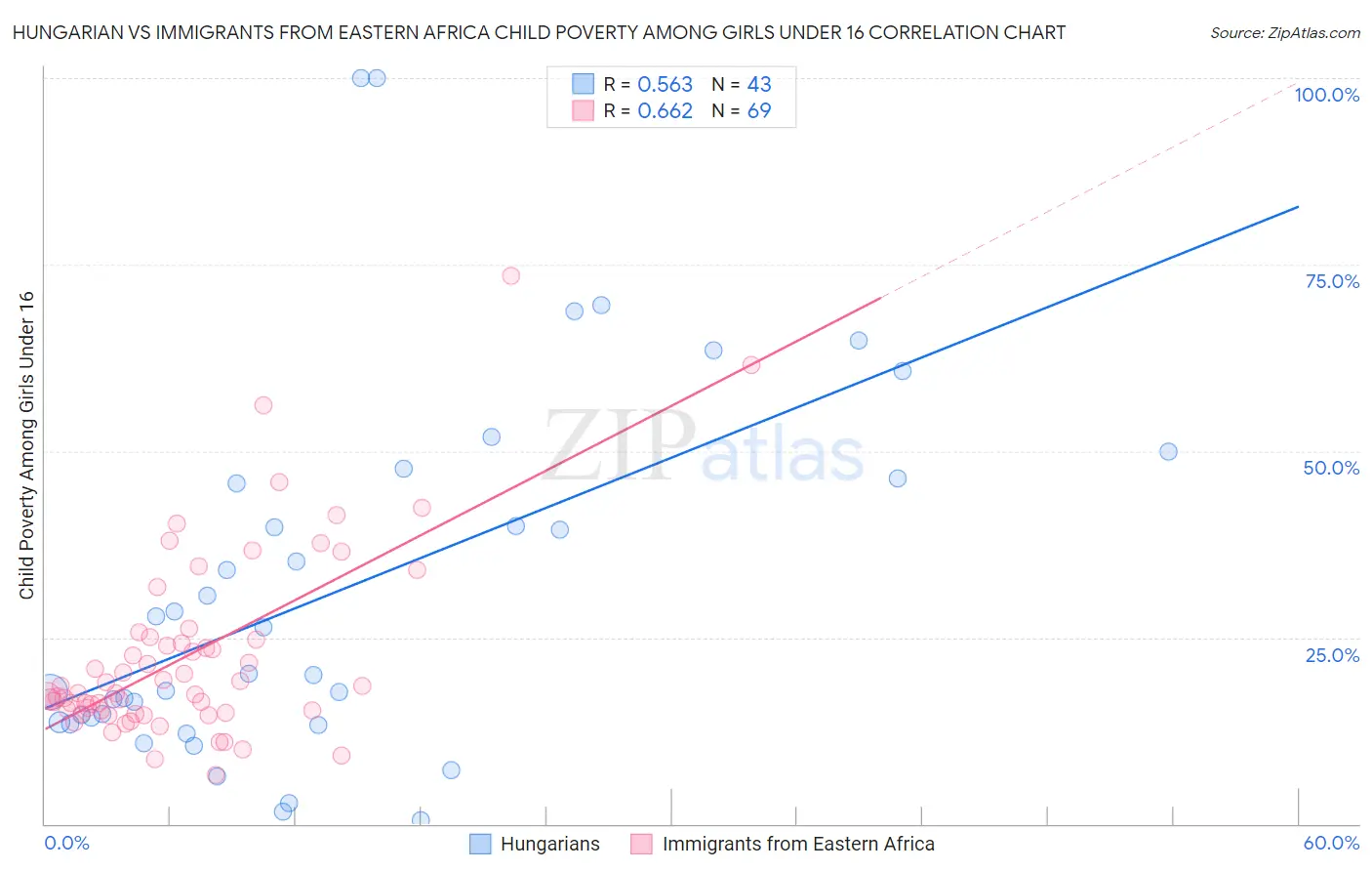 Hungarian vs Immigrants from Eastern Africa Child Poverty Among Girls Under 16