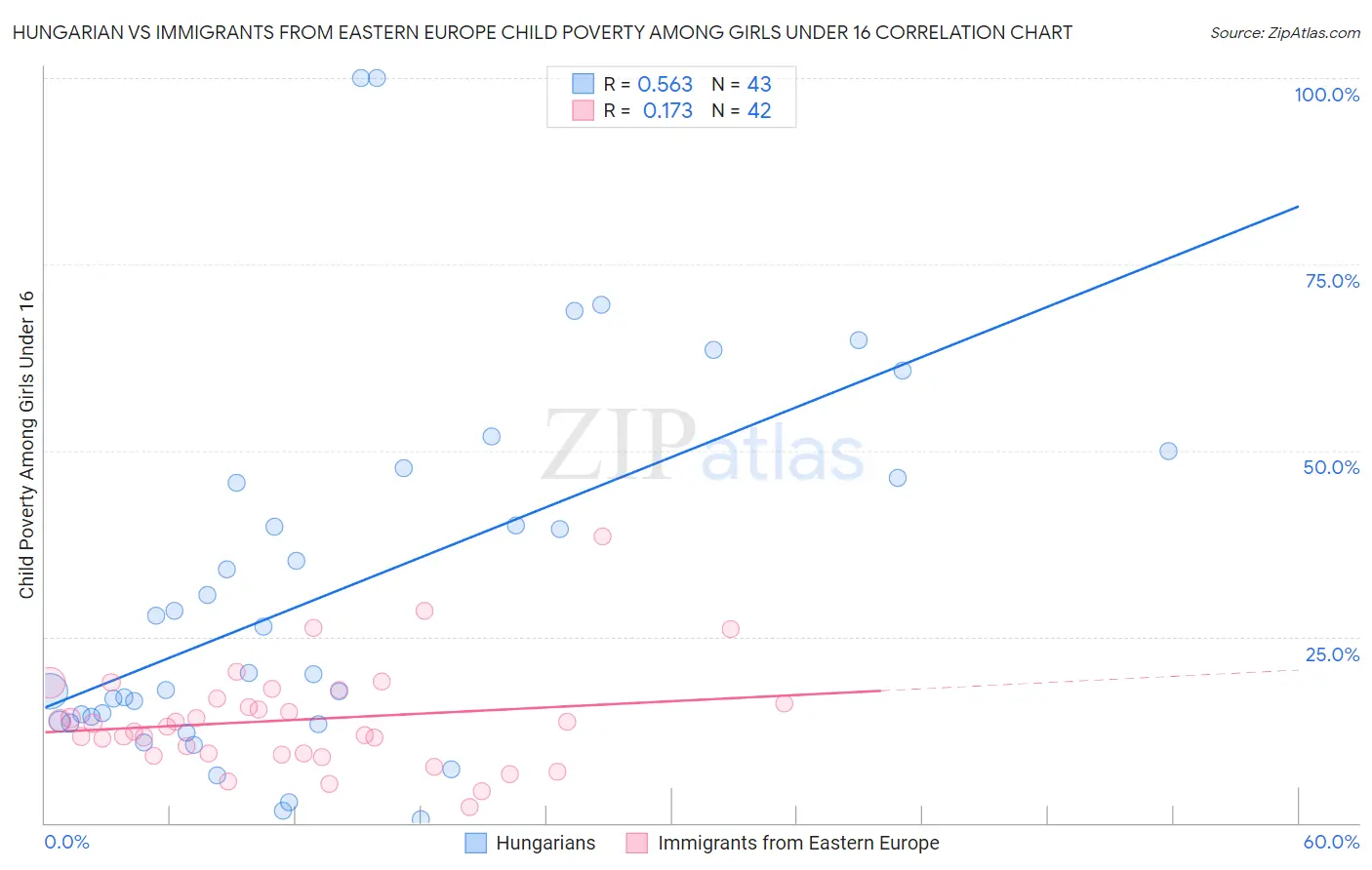 Hungarian vs Immigrants from Eastern Europe Child Poverty Among Girls Under 16