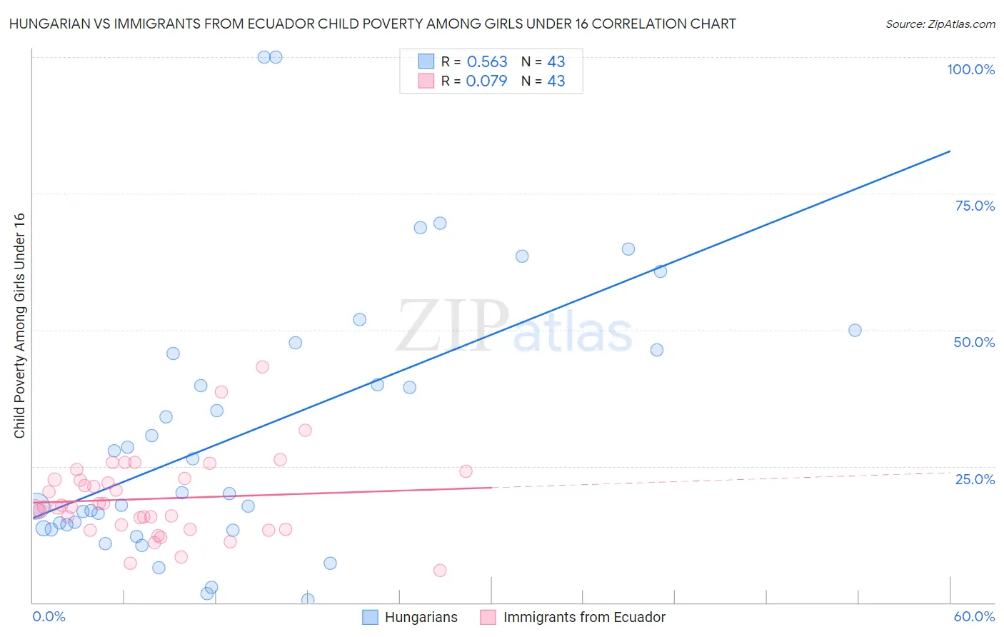 Hungarian vs Immigrants from Ecuador Child Poverty Among Girls Under 16