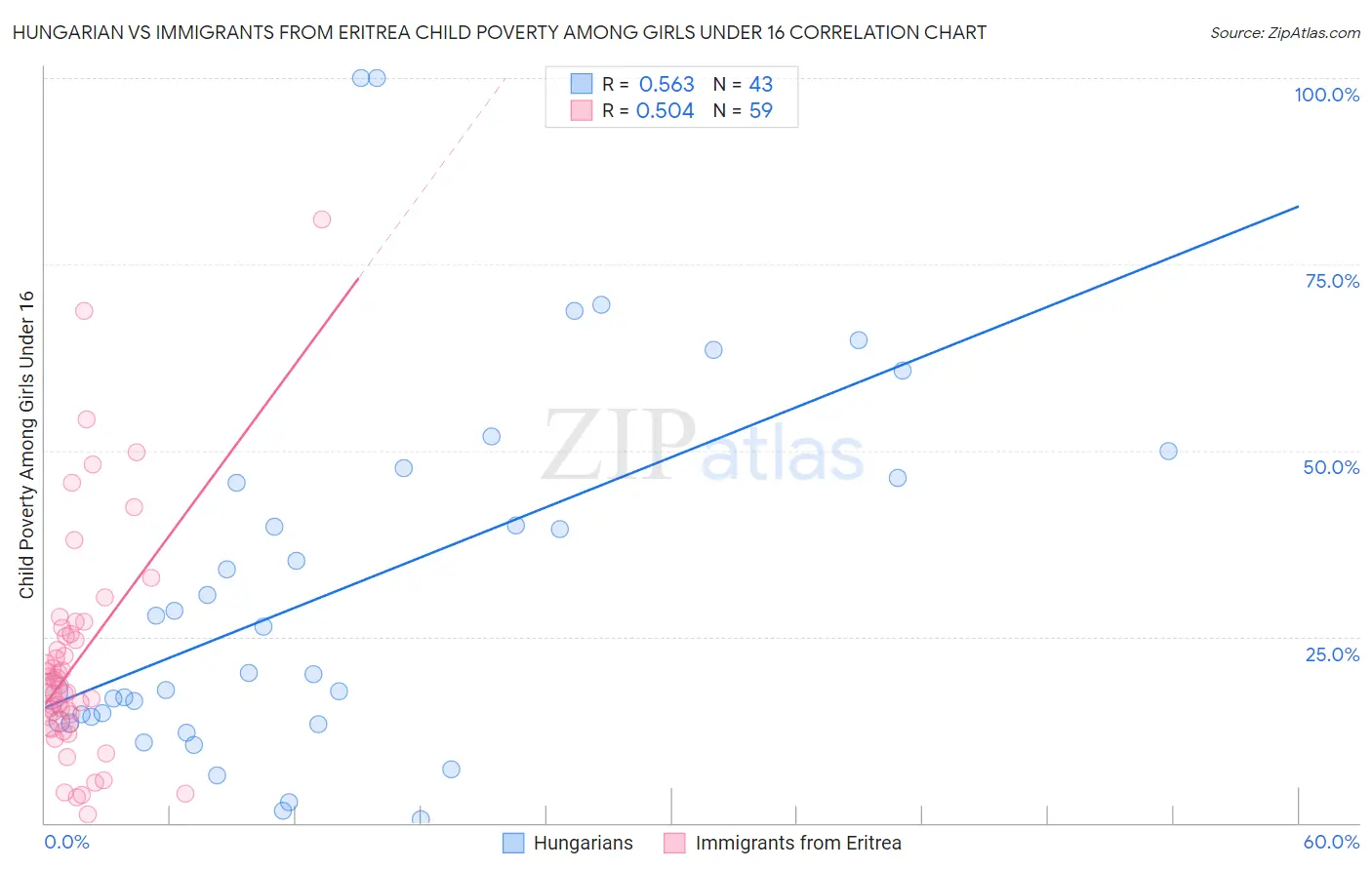 Hungarian vs Immigrants from Eritrea Child Poverty Among Girls Under 16