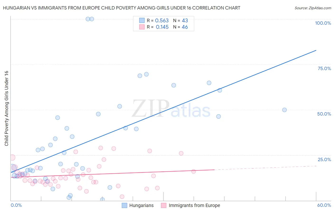 Hungarian vs Immigrants from Europe Child Poverty Among Girls Under 16