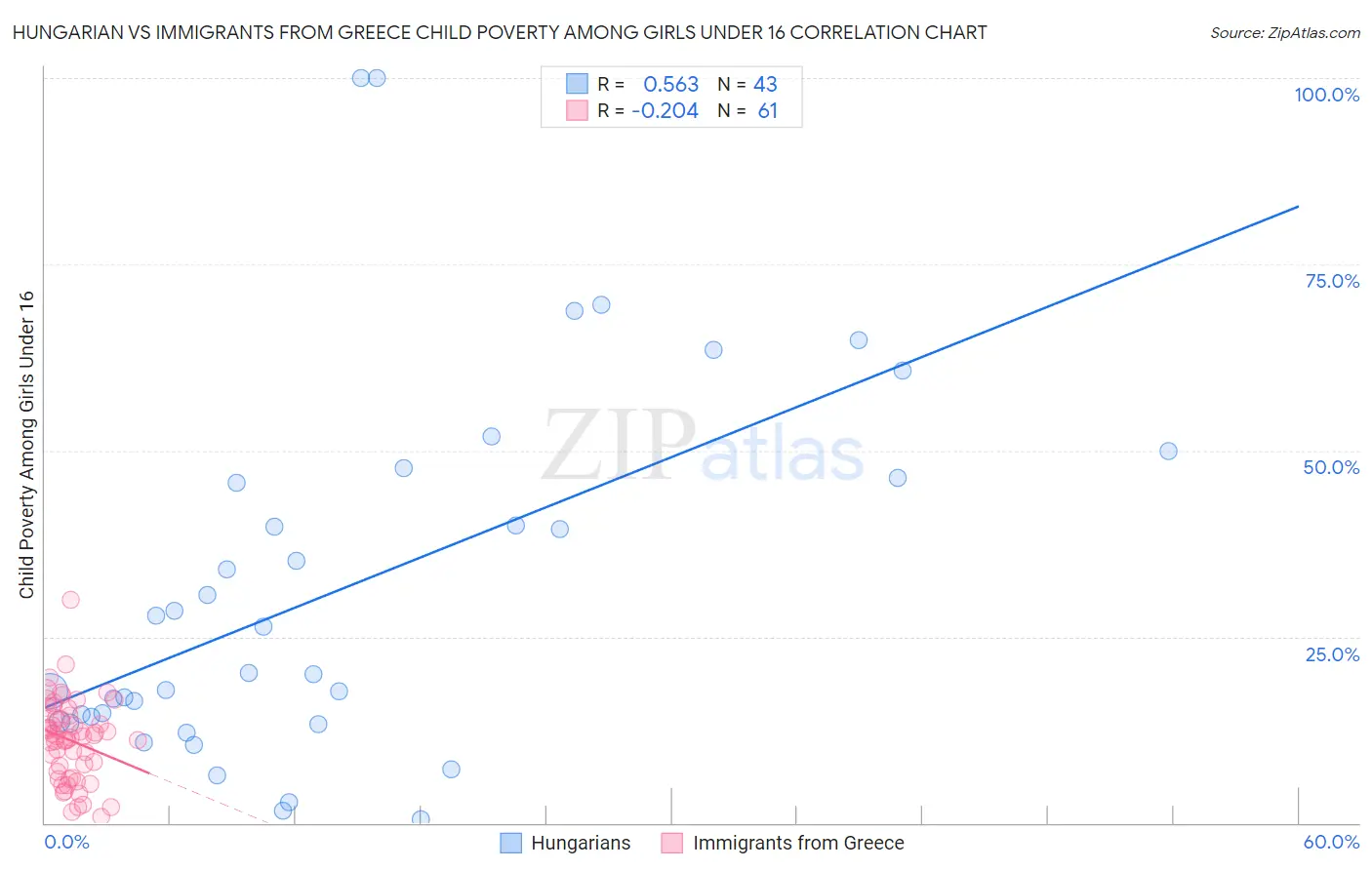 Hungarian vs Immigrants from Greece Child Poverty Among Girls Under 16