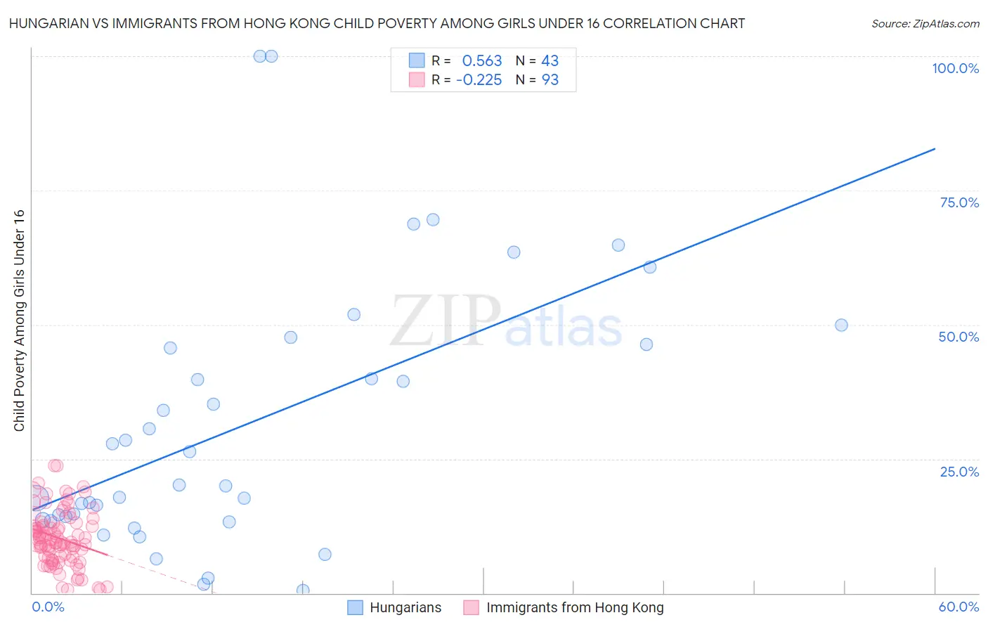 Hungarian vs Immigrants from Hong Kong Child Poverty Among Girls Under 16