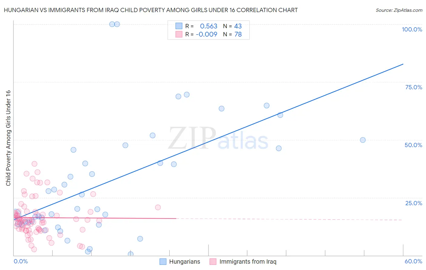 Hungarian vs Immigrants from Iraq Child Poverty Among Girls Under 16