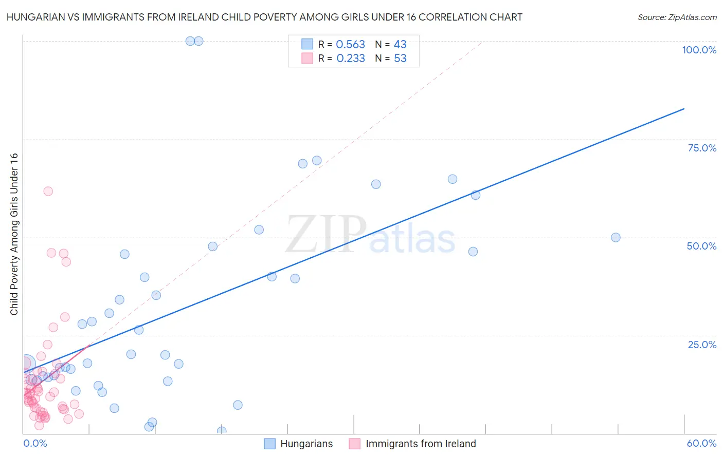 Hungarian vs Immigrants from Ireland Child Poverty Among Girls Under 16