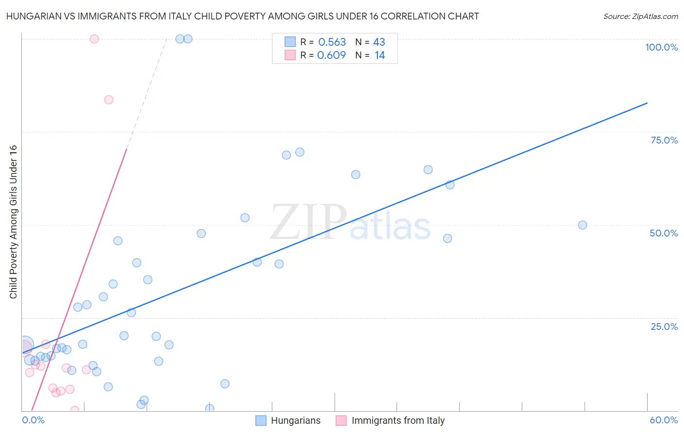 Hungarian vs Immigrants from Italy Child Poverty Among Girls Under 16