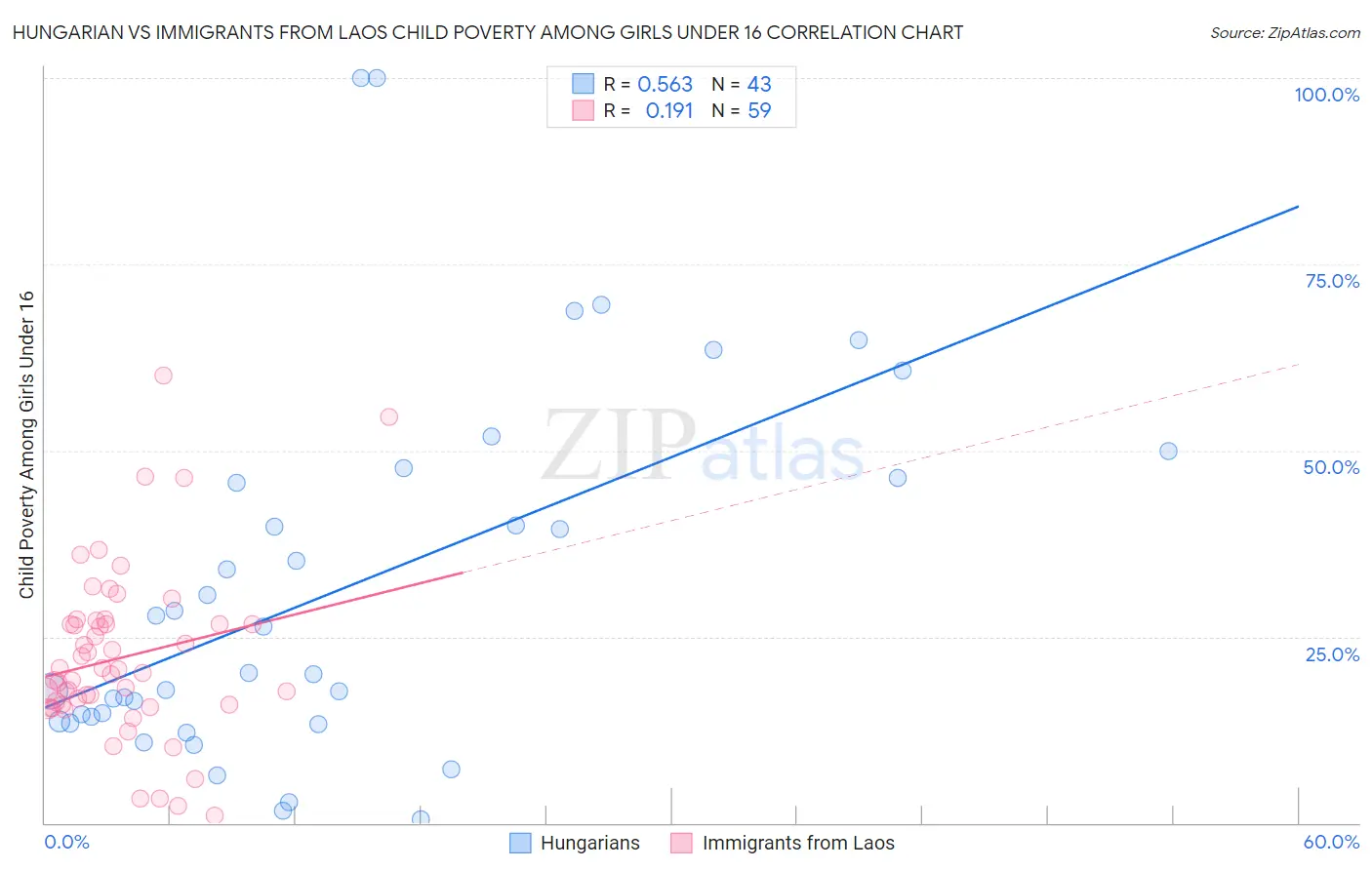 Hungarian vs Immigrants from Laos Child Poverty Among Girls Under 16