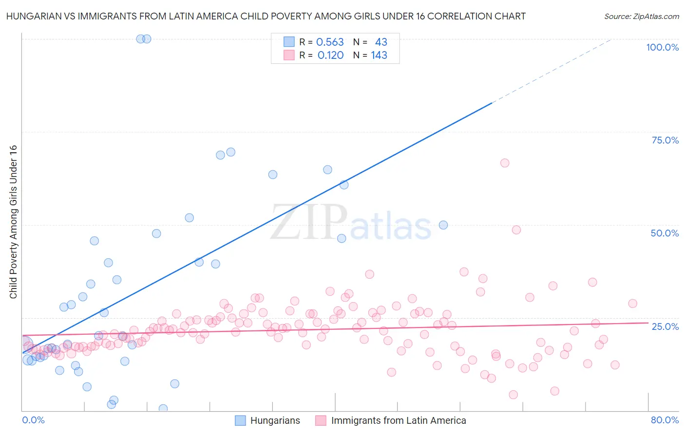 Hungarian vs Immigrants from Latin America Child Poverty Among Girls Under 16
