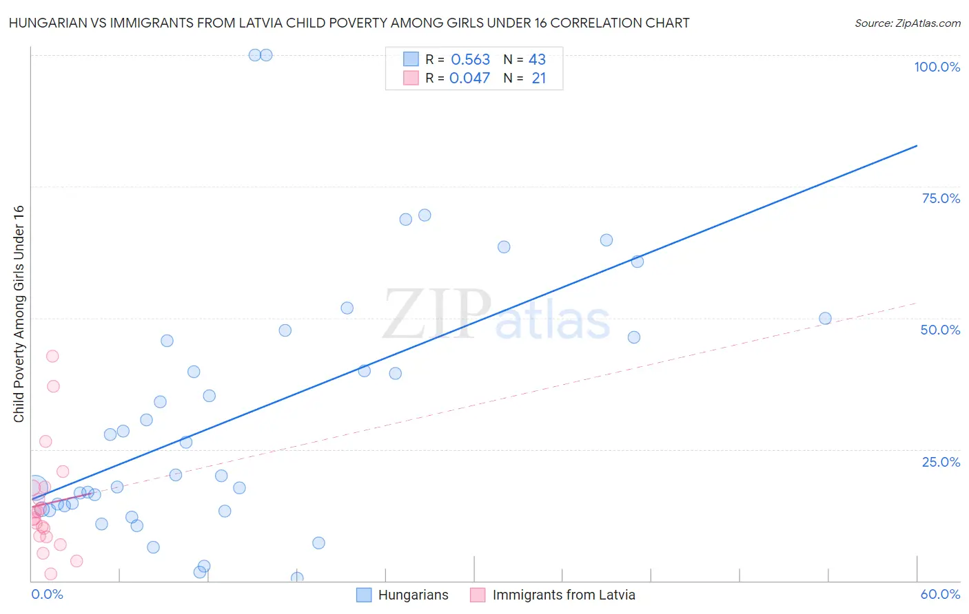 Hungarian vs Immigrants from Latvia Child Poverty Among Girls Under 16