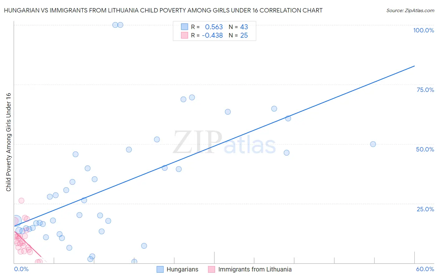 Hungarian vs Immigrants from Lithuania Child Poverty Among Girls Under 16