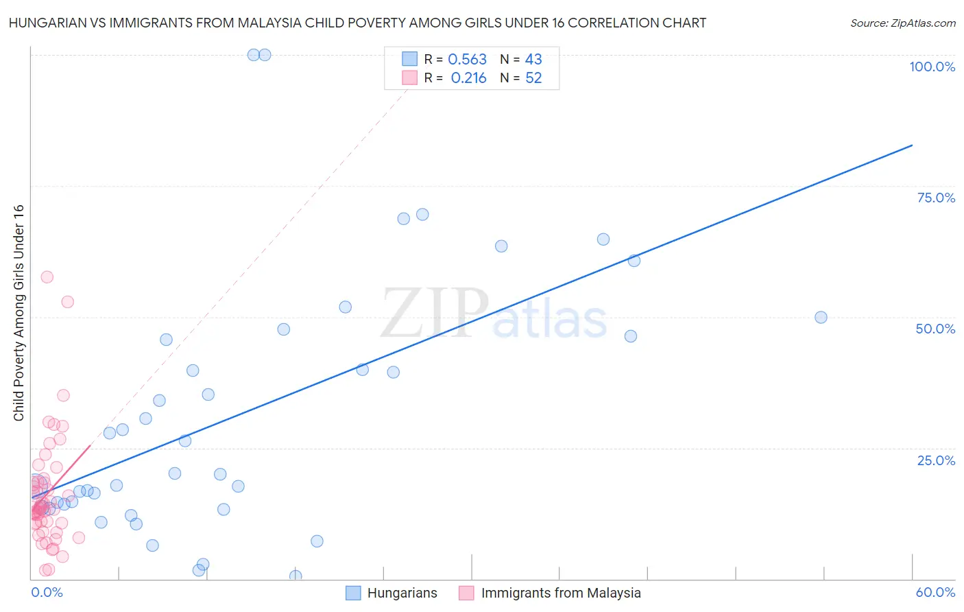 Hungarian vs Immigrants from Malaysia Child Poverty Among Girls Under 16