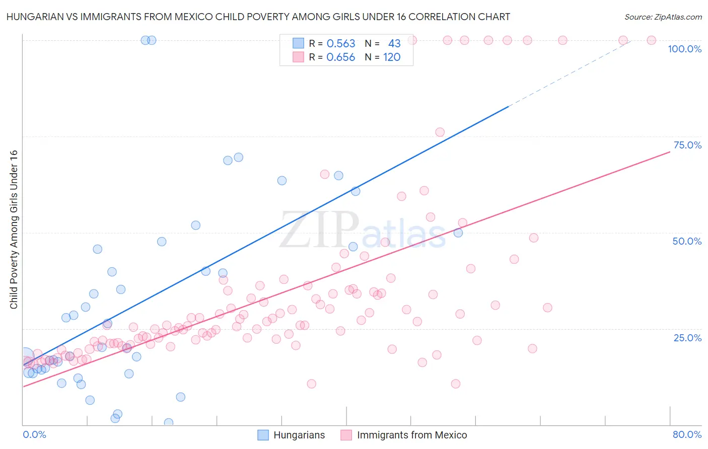 Hungarian vs Immigrants from Mexico Child Poverty Among Girls Under 16