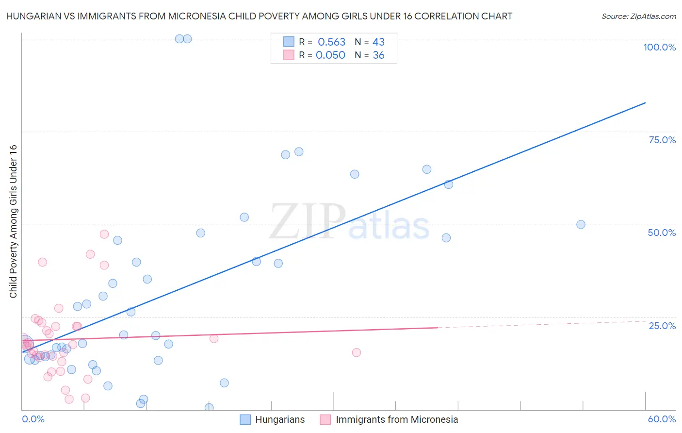 Hungarian vs Immigrants from Micronesia Child Poverty Among Girls Under 16