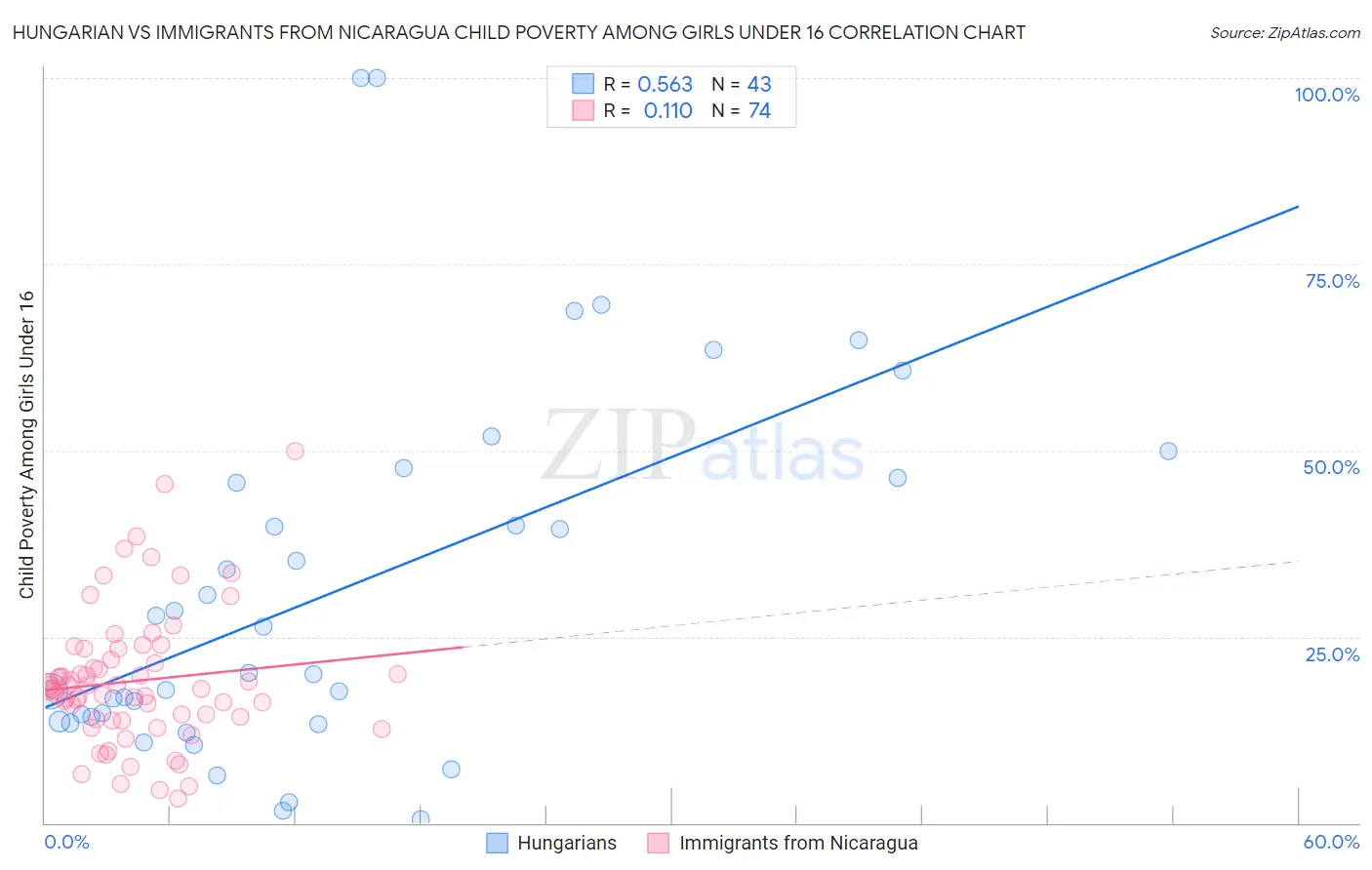 Hungarian vs Immigrants from Nicaragua Child Poverty Among Girls Under 16