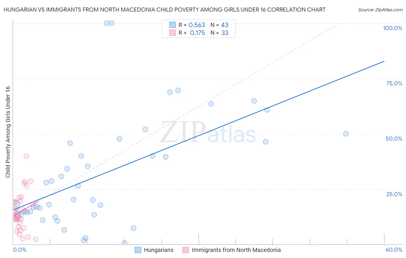 Hungarian vs Immigrants from North Macedonia Child Poverty Among Girls Under 16