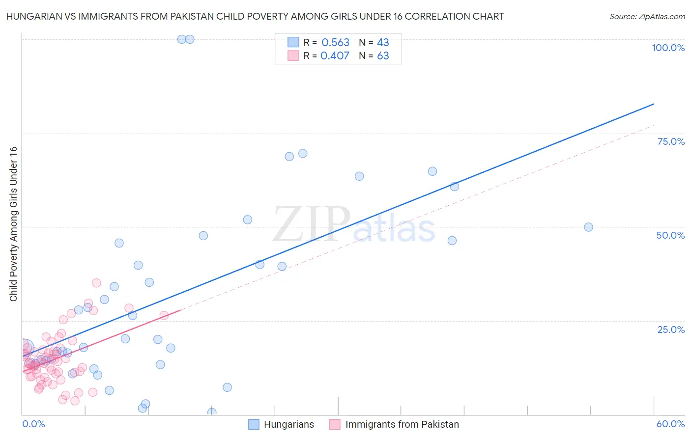 Hungarian vs Immigrants from Pakistan Child Poverty Among Girls Under 16