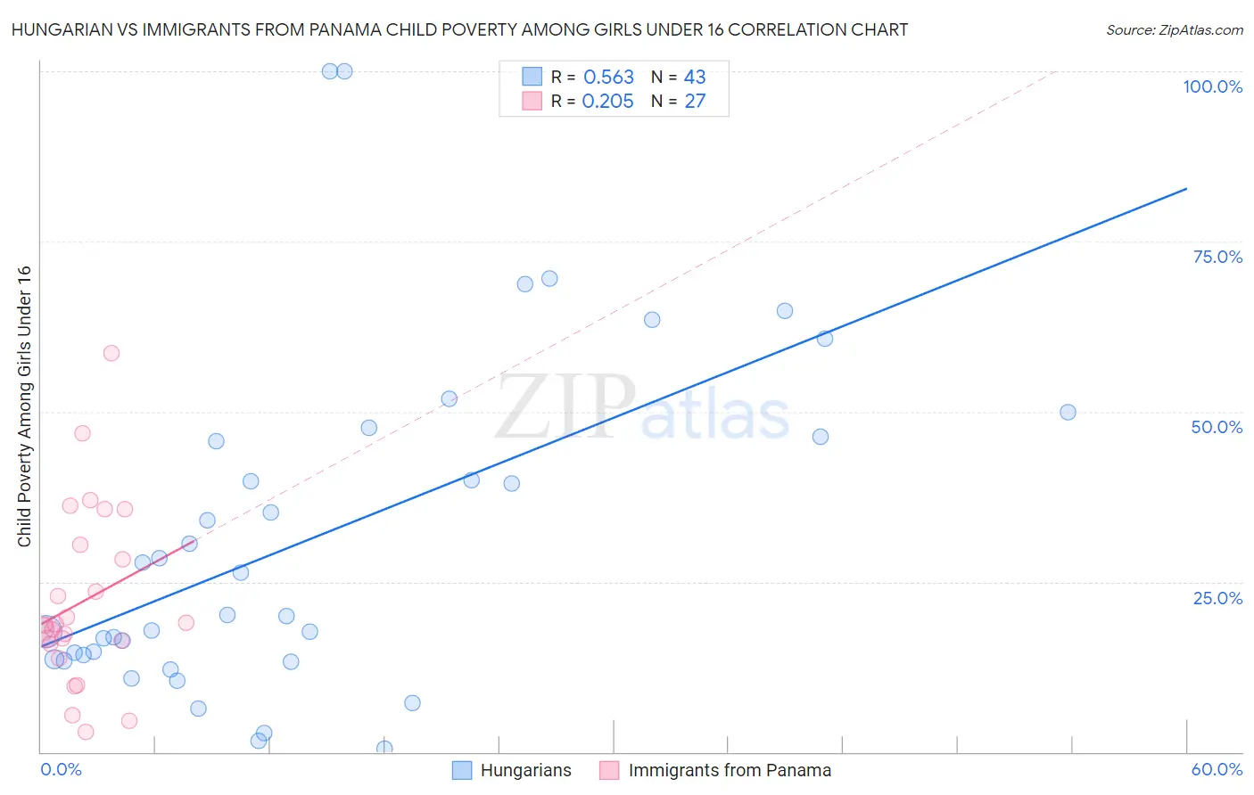 Hungarian vs Immigrants from Panama Child Poverty Among Girls Under 16
