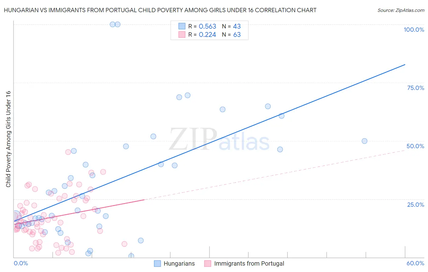 Hungarian vs Immigrants from Portugal Child Poverty Among Girls Under 16