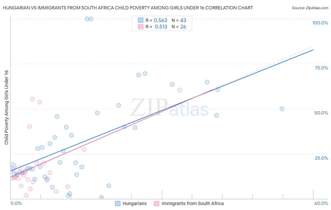 Hungarian vs Immigrants from South Africa Child Poverty Among Girls Under 16