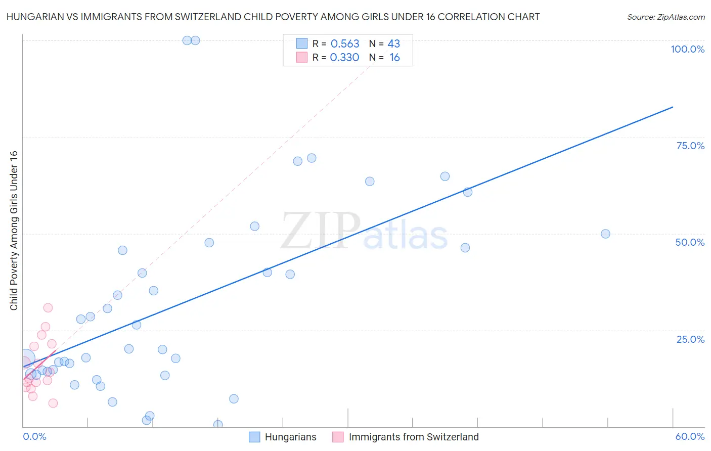 Hungarian vs Immigrants from Switzerland Child Poverty Among Girls Under 16