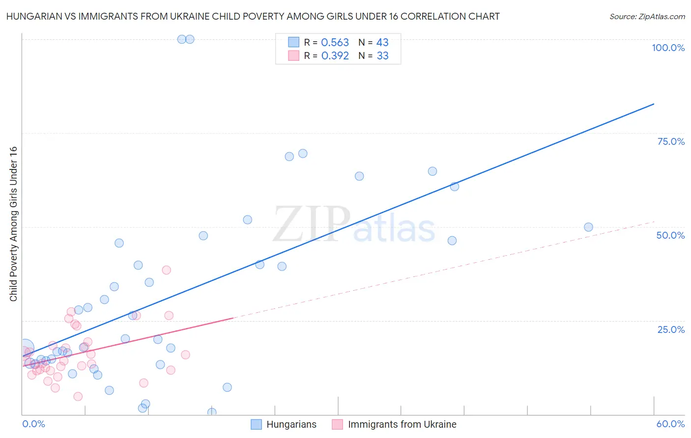 Hungarian vs Immigrants from Ukraine Child Poverty Among Girls Under 16