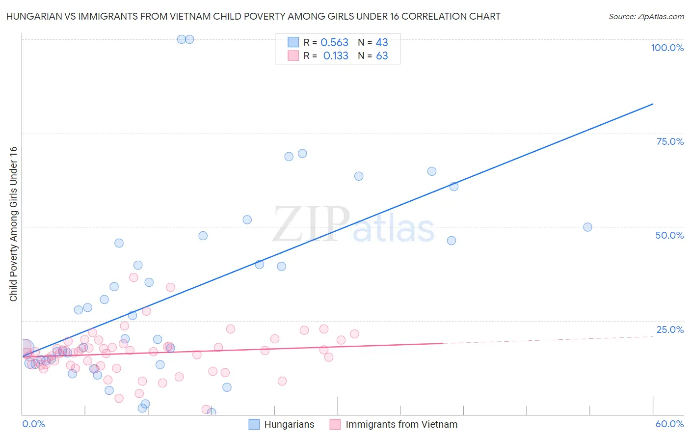 Hungarian vs Immigrants from Vietnam Child Poverty Among Girls Under 16