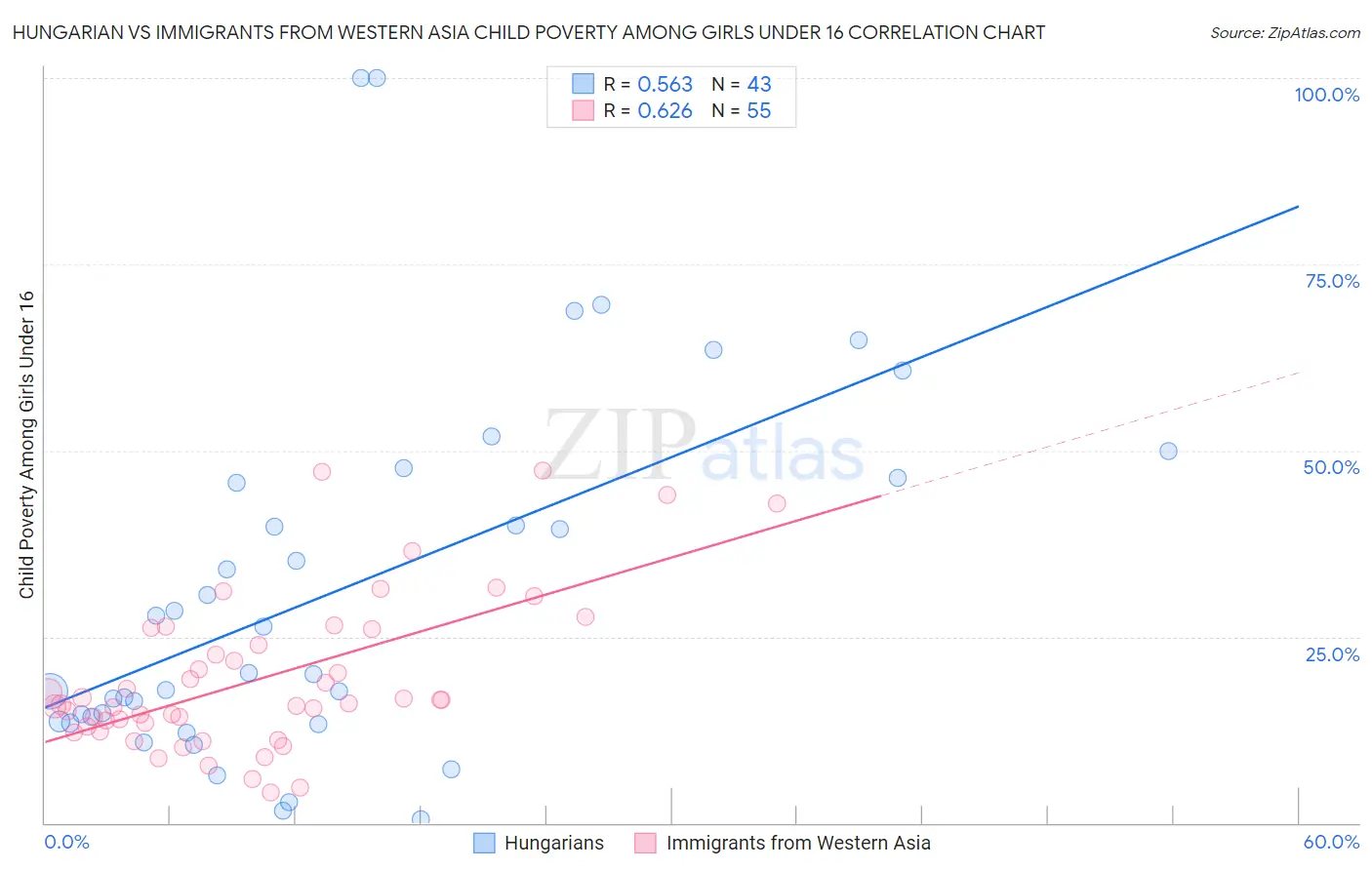 Hungarian vs Immigrants from Western Asia Child Poverty Among Girls Under 16