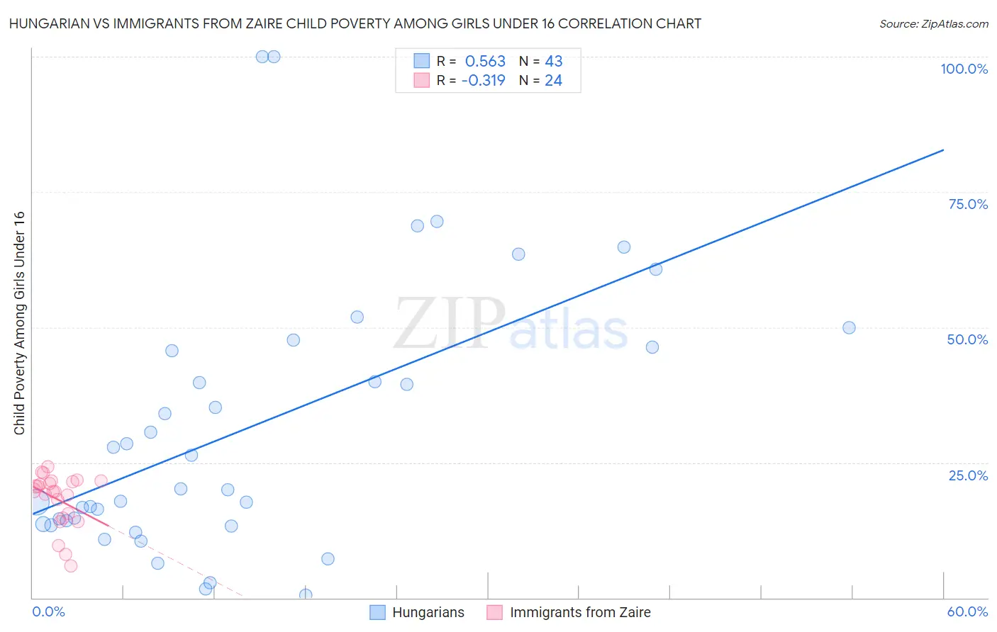 Hungarian vs Immigrants from Zaire Child Poverty Among Girls Under 16