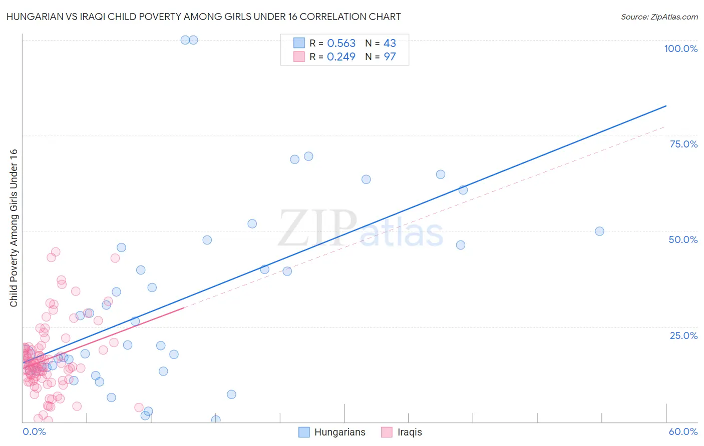 Hungarian vs Iraqi Child Poverty Among Girls Under 16