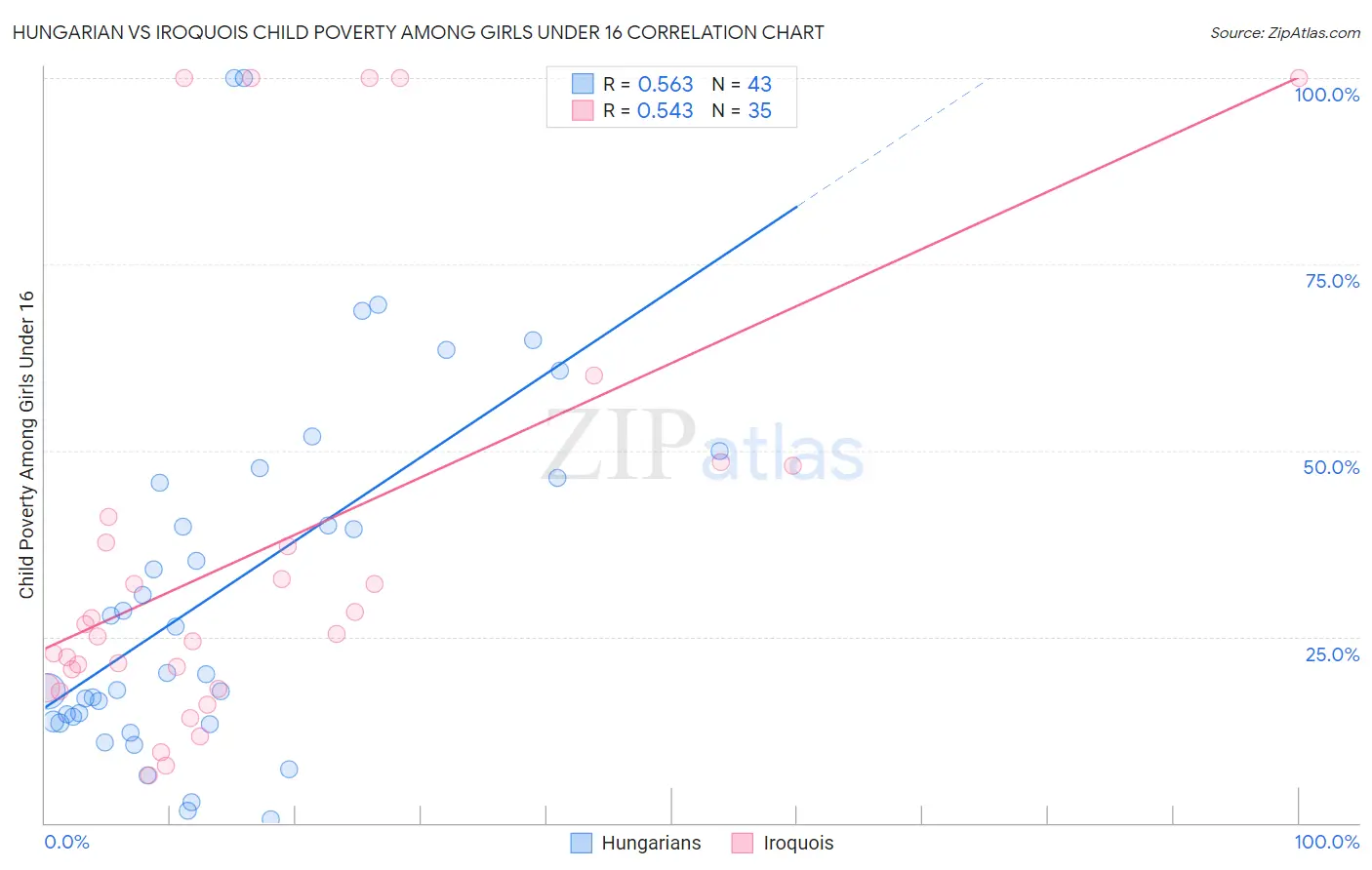 Hungarian vs Iroquois Child Poverty Among Girls Under 16