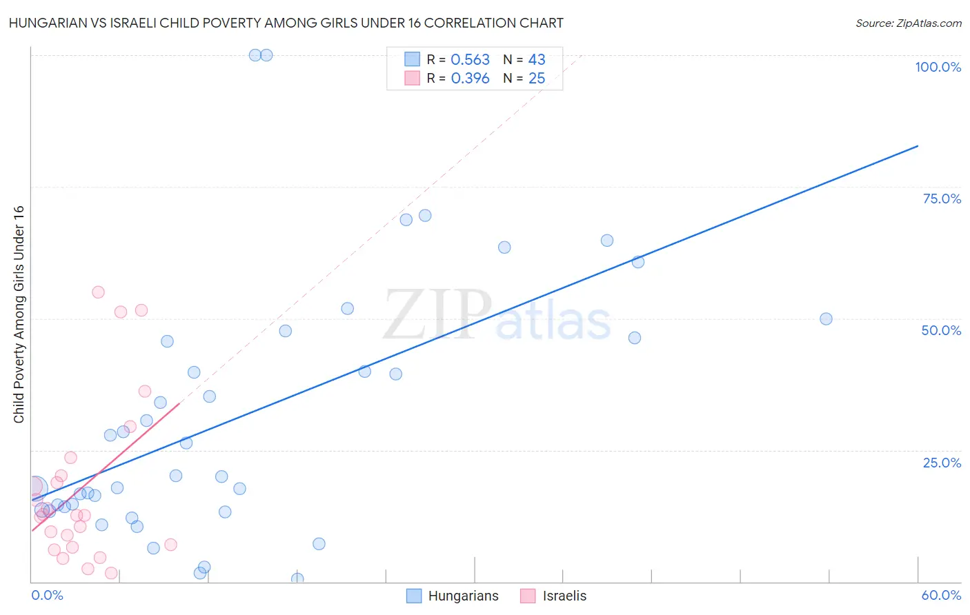 Hungarian vs Israeli Child Poverty Among Girls Under 16