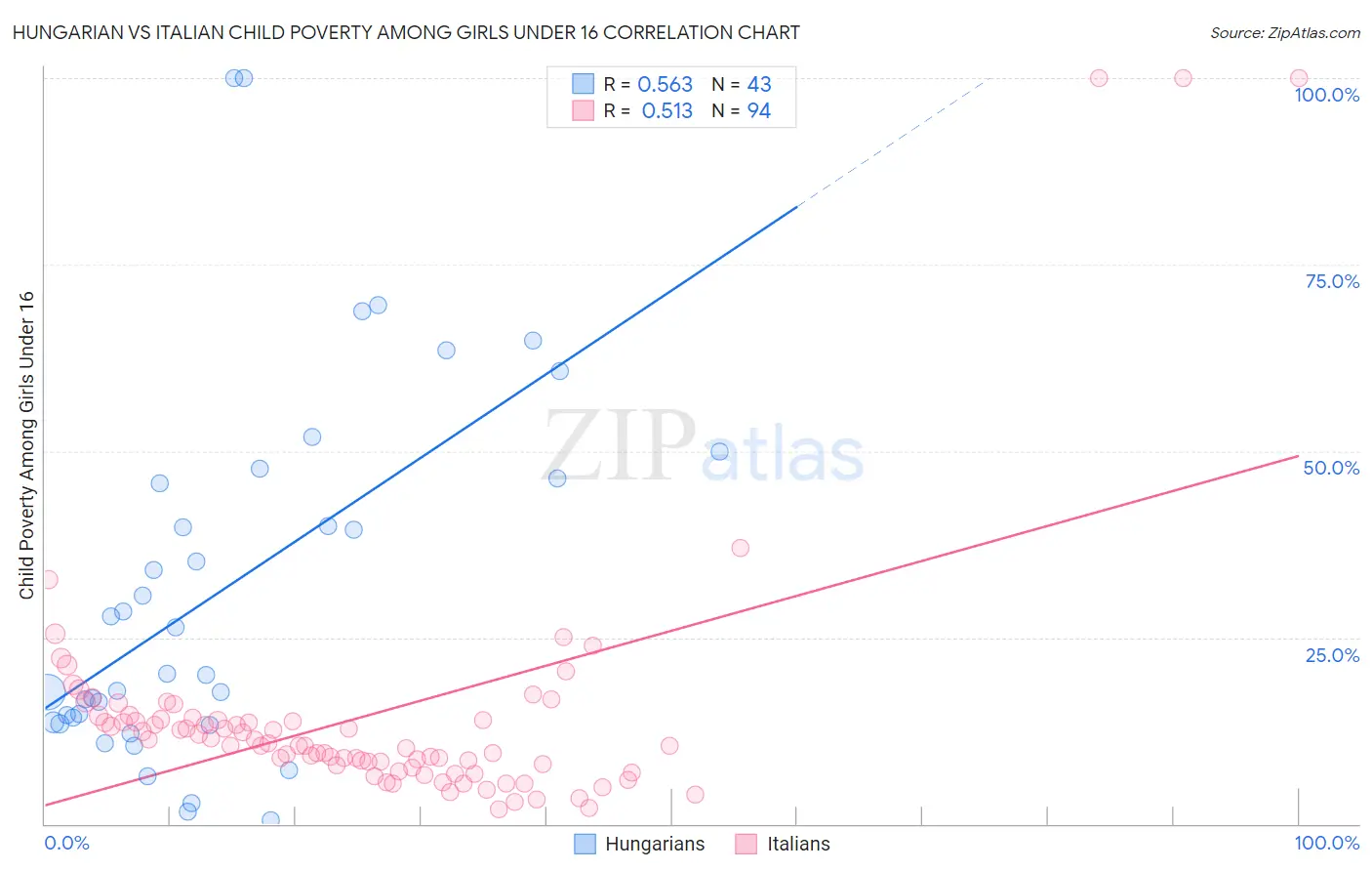 Hungarian vs Italian Child Poverty Among Girls Under 16