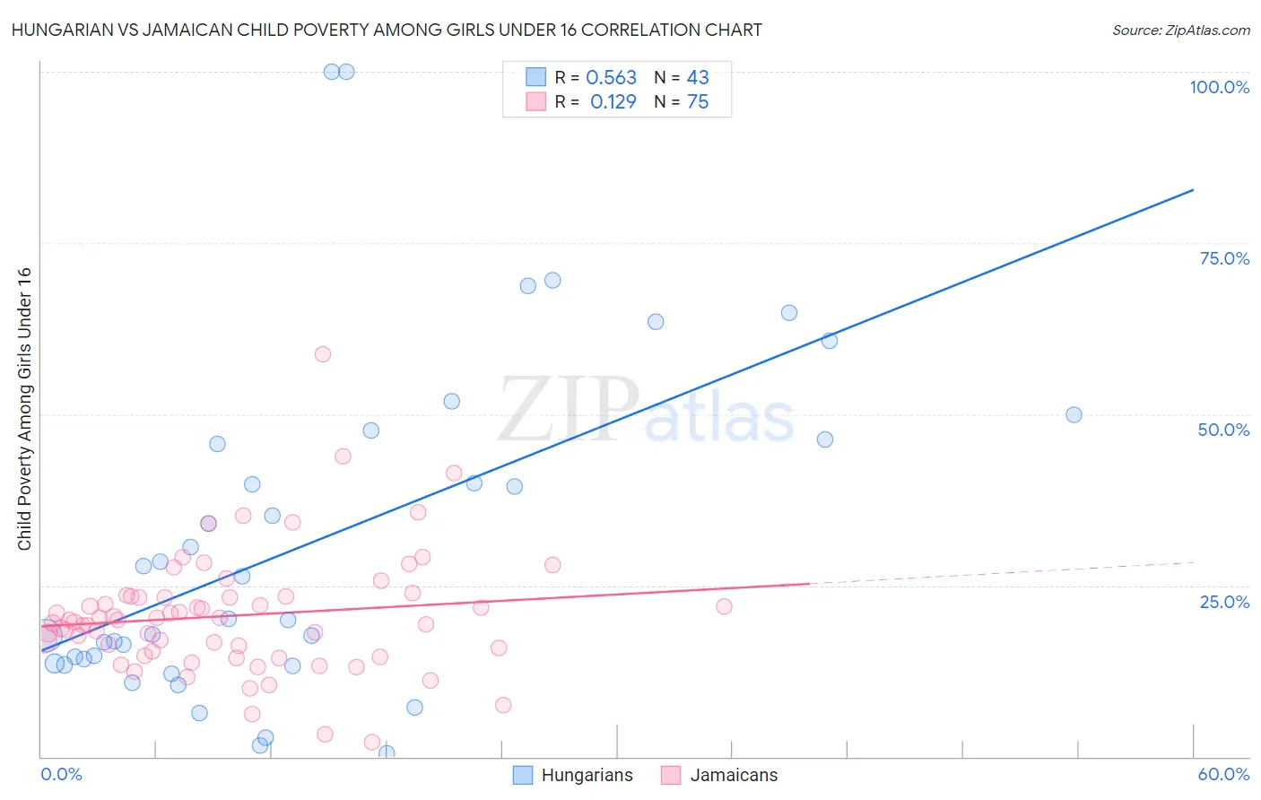 Hungarian vs Jamaican Child Poverty Among Girls Under 16