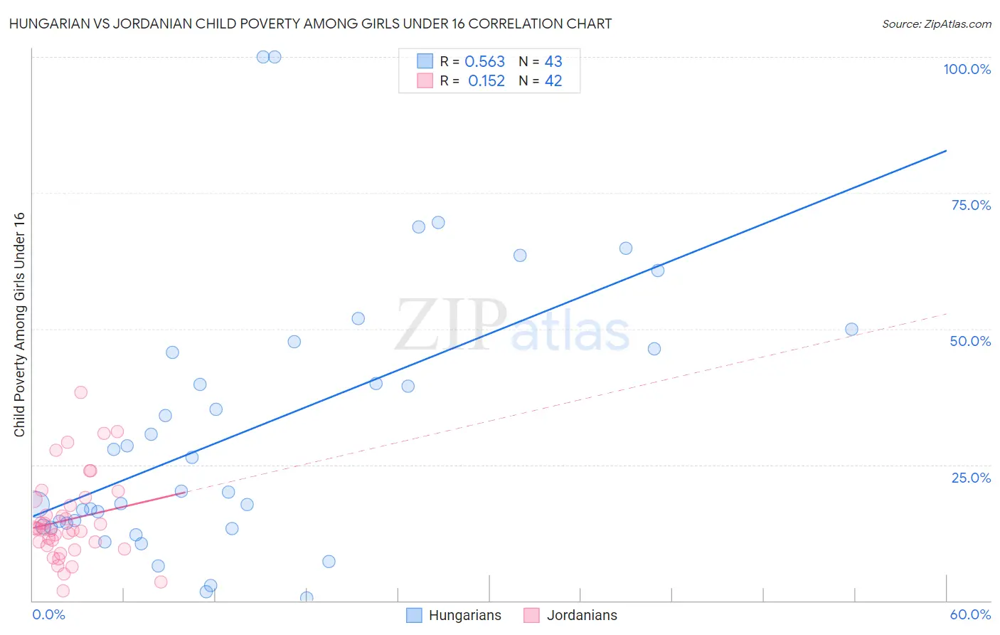 Hungarian vs Jordanian Child Poverty Among Girls Under 16