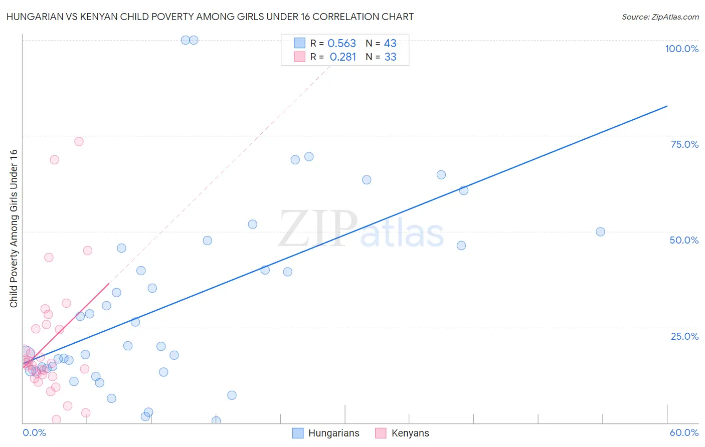 Hungarian vs Kenyan Child Poverty Among Girls Under 16
