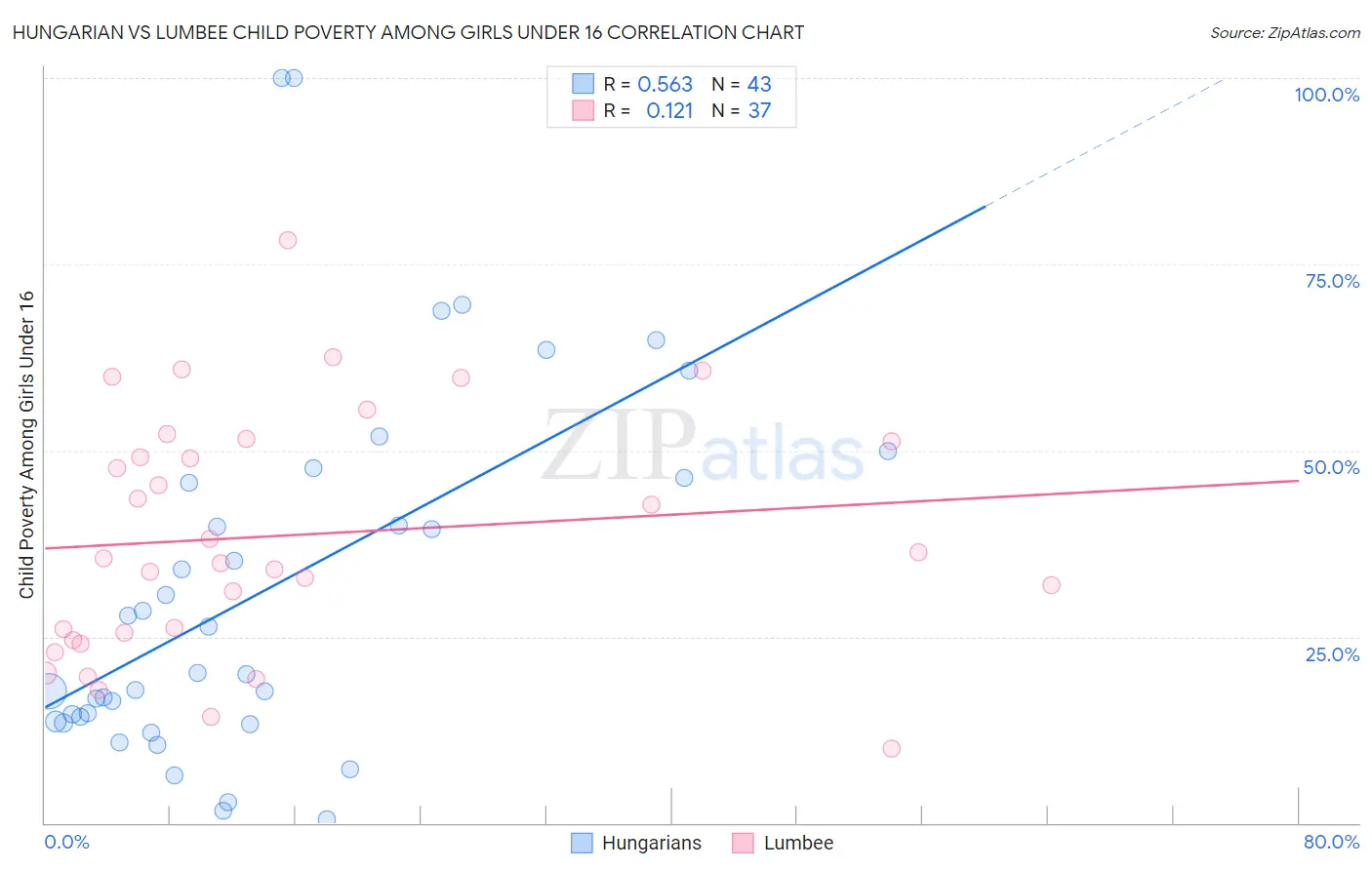 Hungarian vs Lumbee Child Poverty Among Girls Under 16