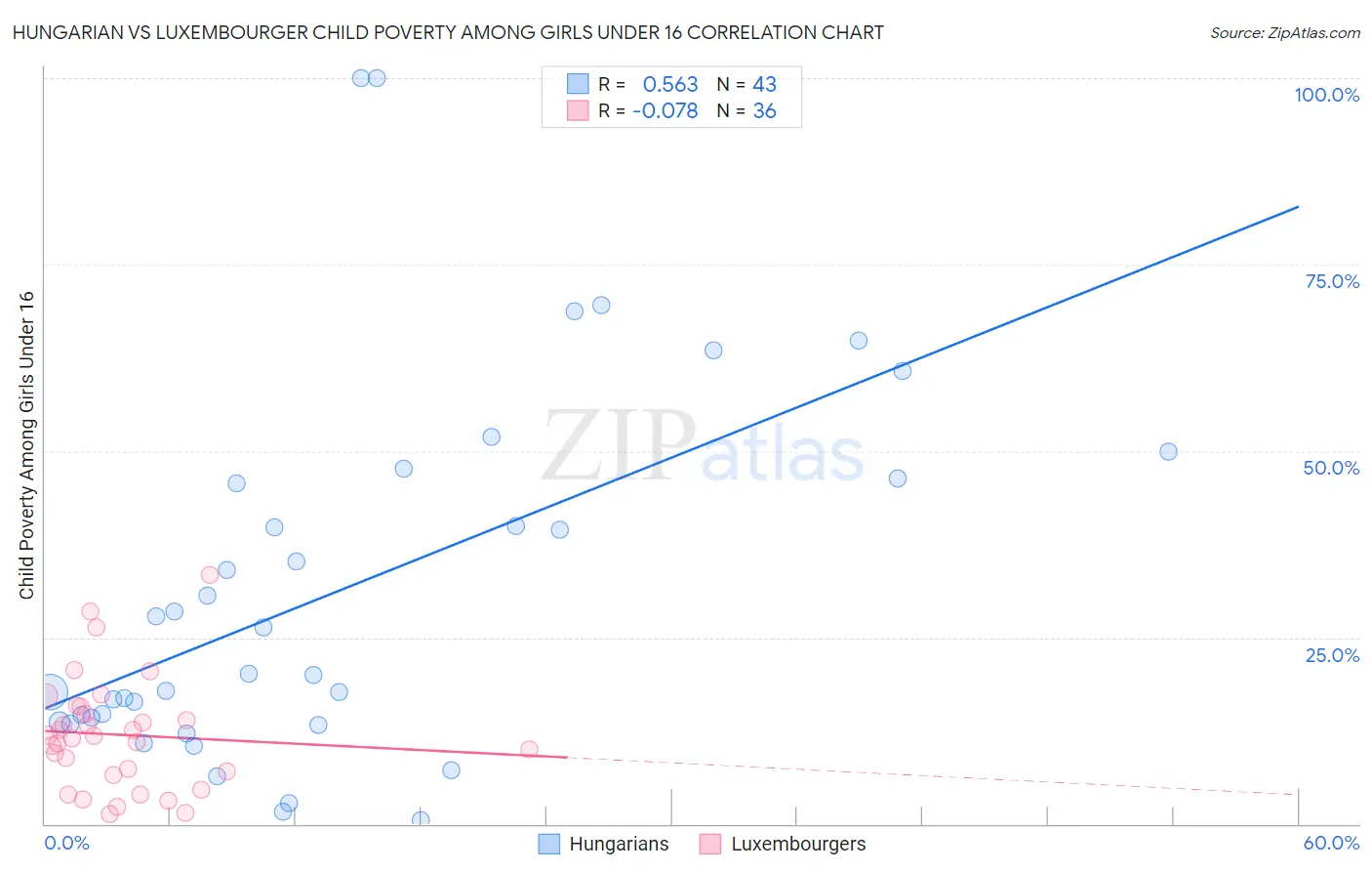 Hungarian vs Luxembourger Child Poverty Among Girls Under 16