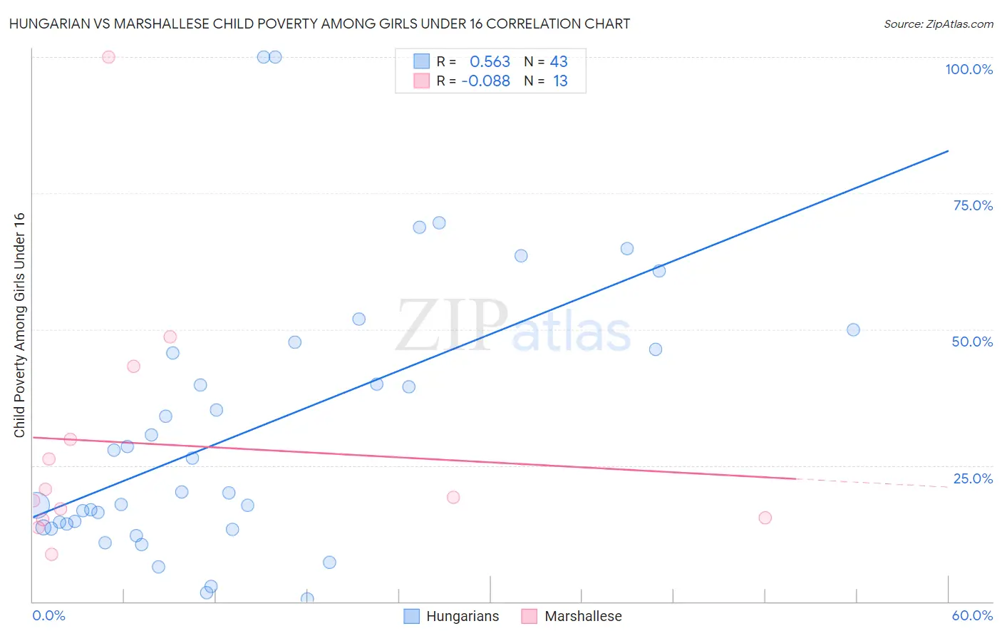 Hungarian vs Marshallese Child Poverty Among Girls Under 16