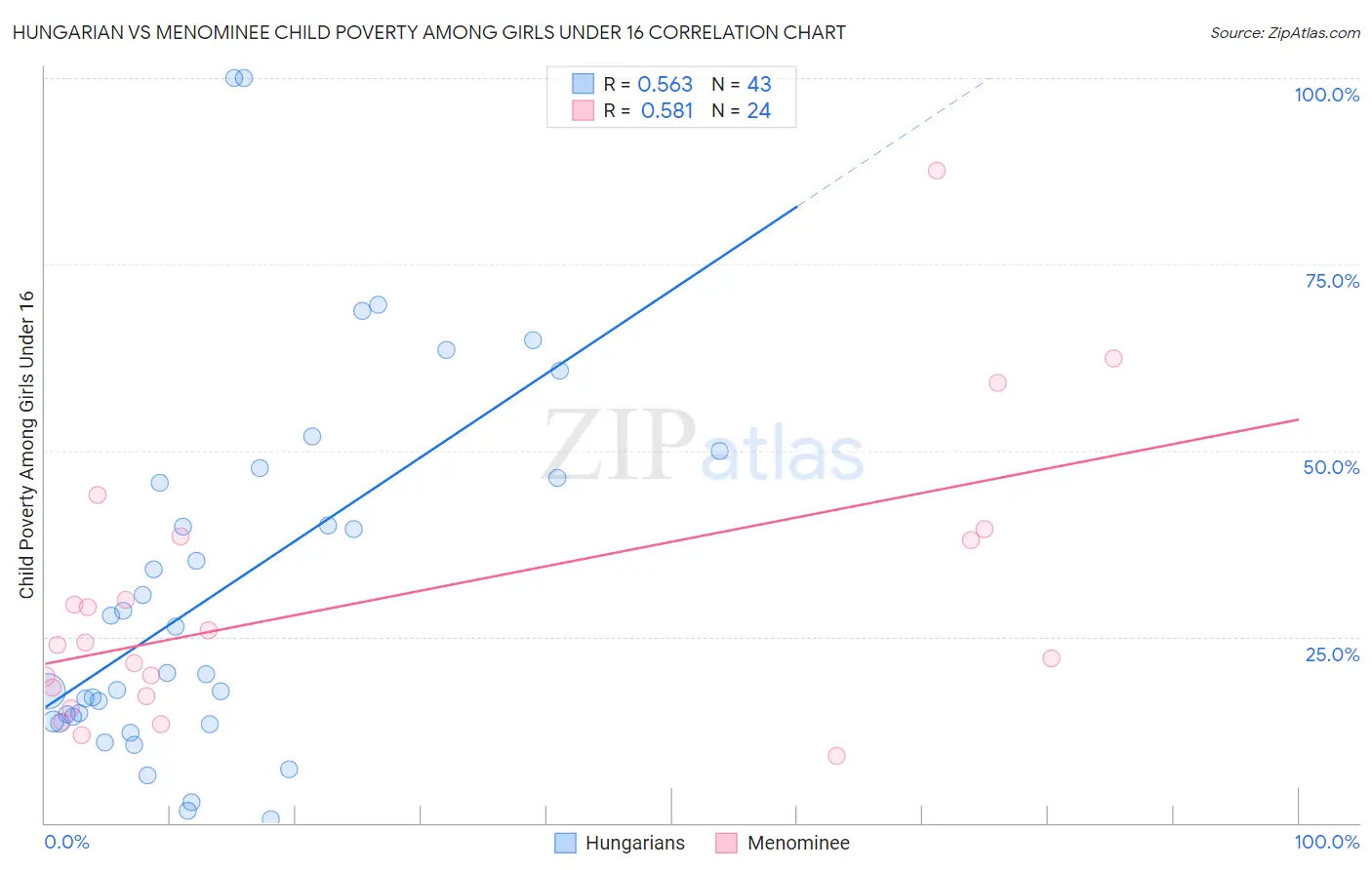 Hungarian vs Menominee Child Poverty Among Girls Under 16